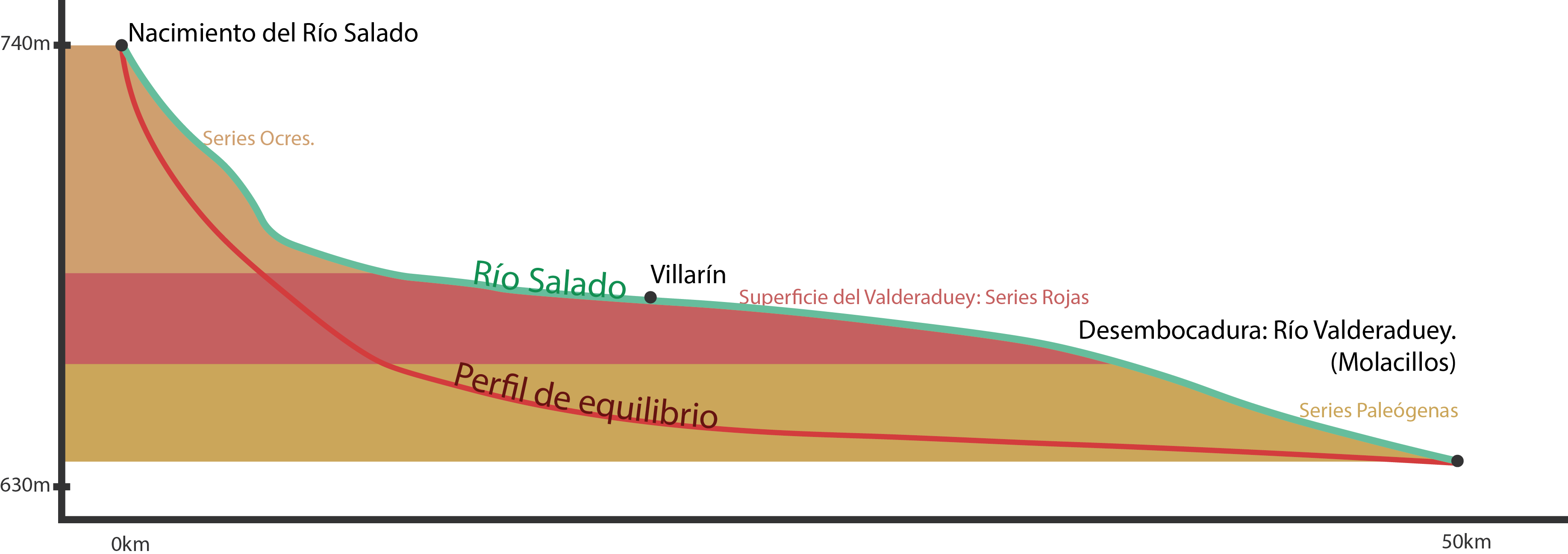 Perfil longitudinal del río Salado en el que se muestran las series de rocas responsables de la retención de las aguas en las lagunas.