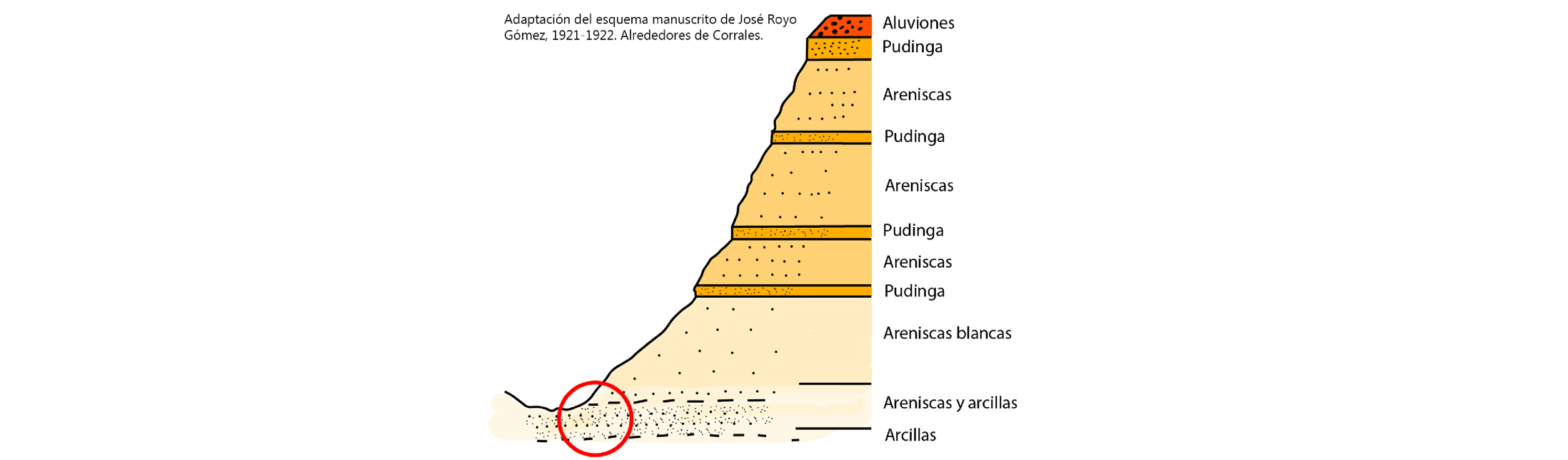 Ambiente sedimentario donde encontrar fósiles según José Arroyo Gómez en 1921