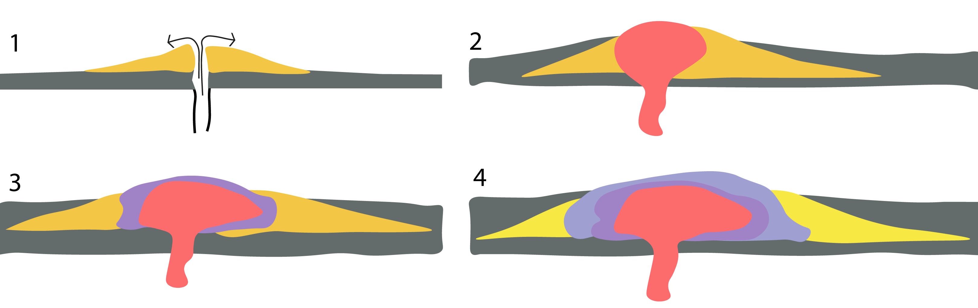 Formación de los domos yuxtapuestos