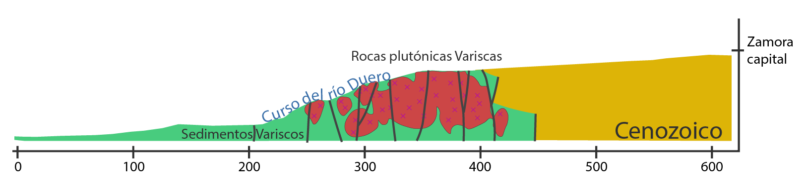 Perfíl longitudinal del río Duero a en su bajada por los arribes